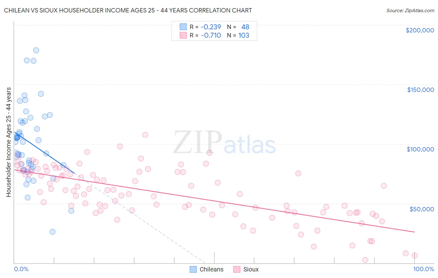 Chilean vs Sioux Householder Income Ages 25 - 44 years