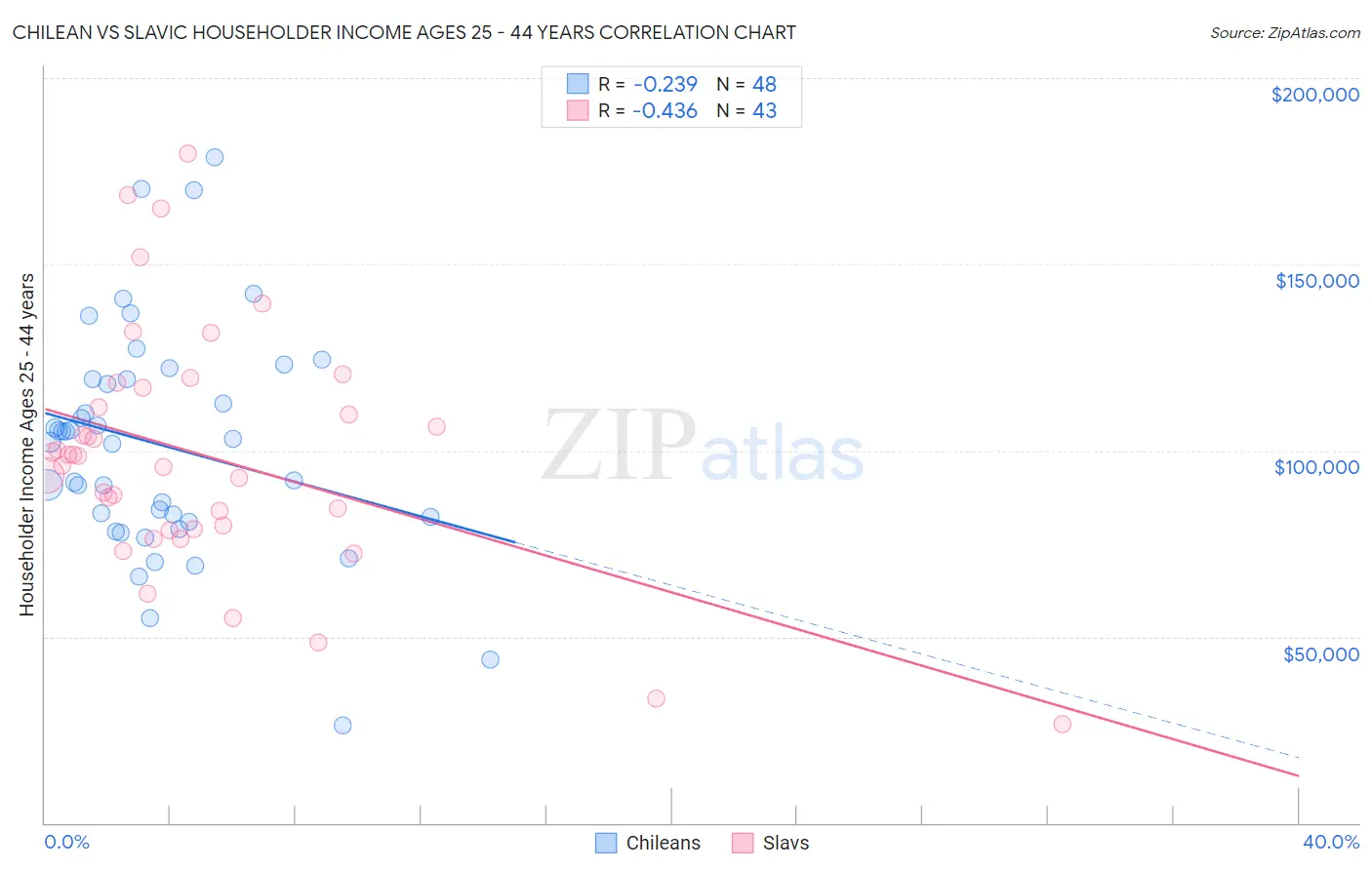 Chilean vs Slavic Householder Income Ages 25 - 44 years