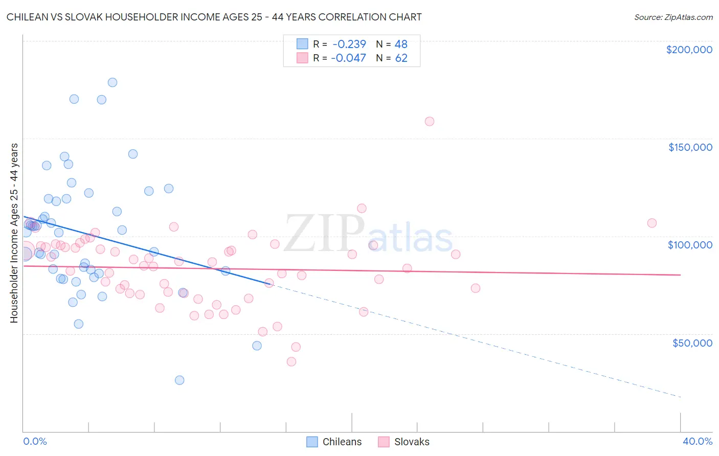 Chilean vs Slovak Householder Income Ages 25 - 44 years