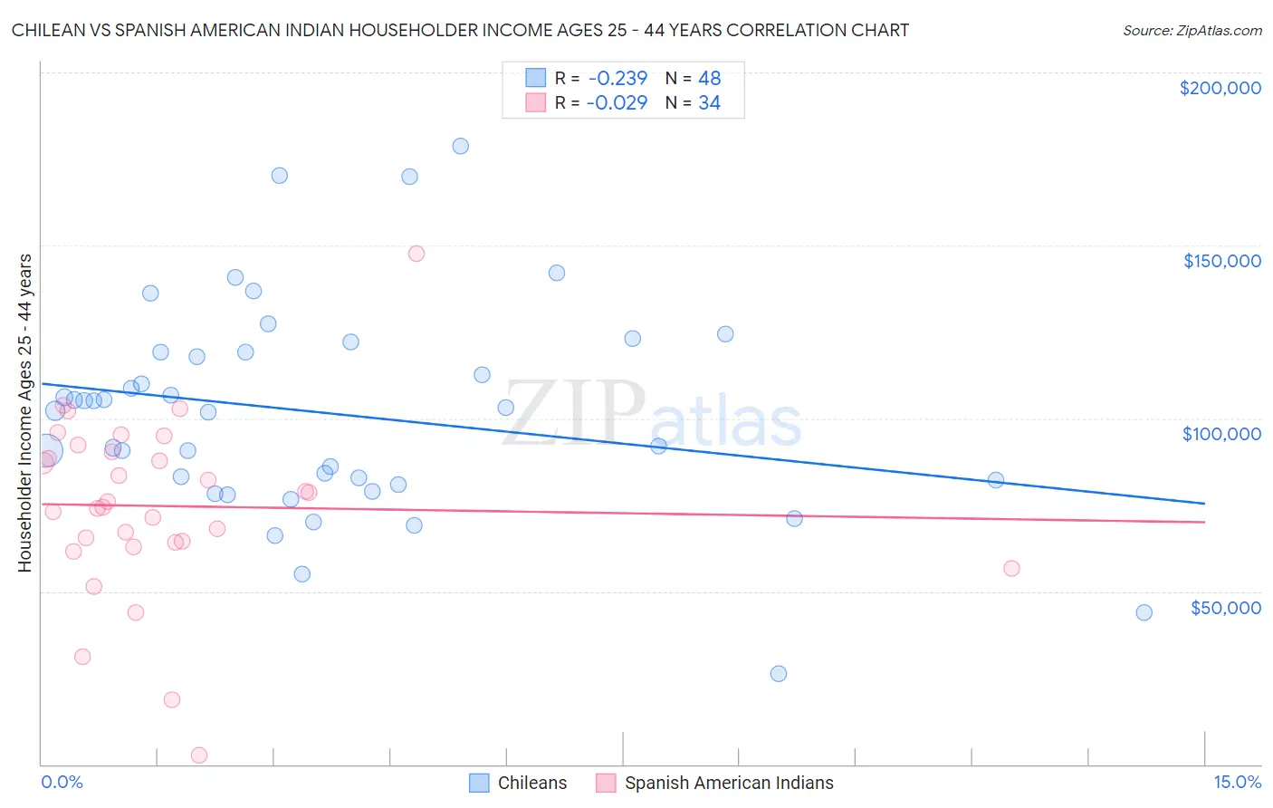 Chilean vs Spanish American Indian Householder Income Ages 25 - 44 years