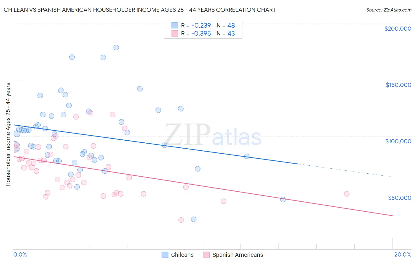 Chilean vs Spanish American Householder Income Ages 25 - 44 years