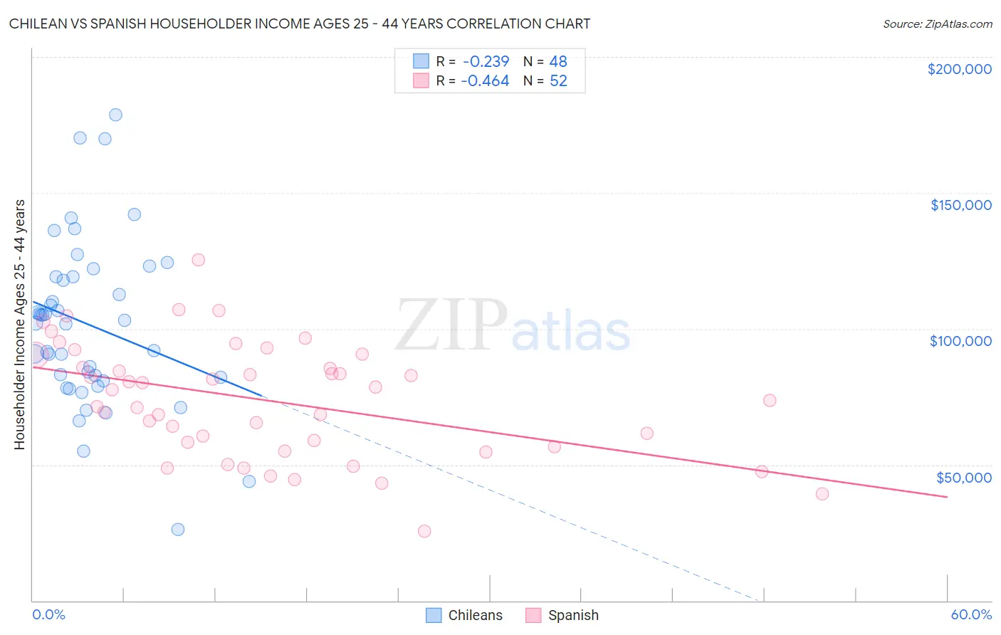 Chilean vs Spanish Householder Income Ages 25 - 44 years