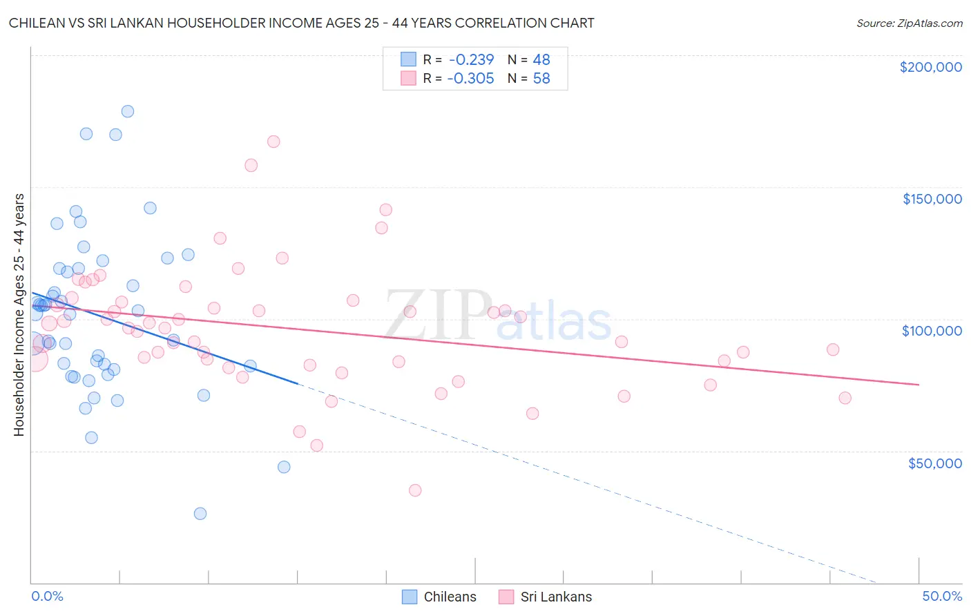 Chilean vs Sri Lankan Householder Income Ages 25 - 44 years