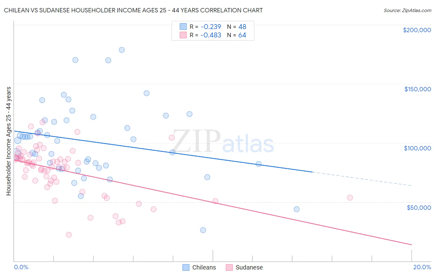 Chilean vs Sudanese Householder Income Ages 25 - 44 years