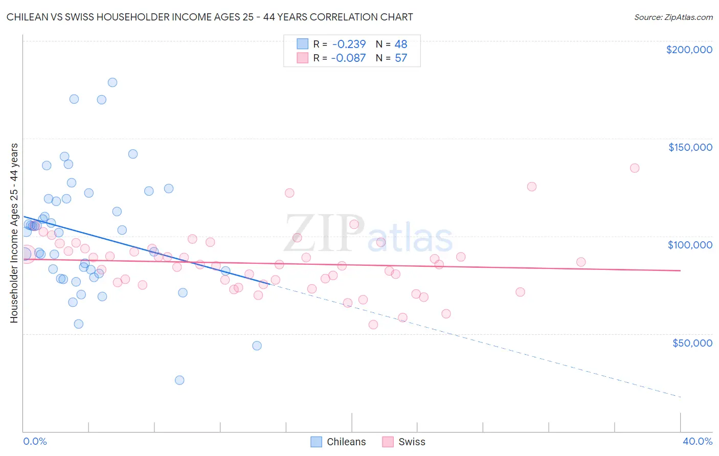 Chilean vs Swiss Householder Income Ages 25 - 44 years