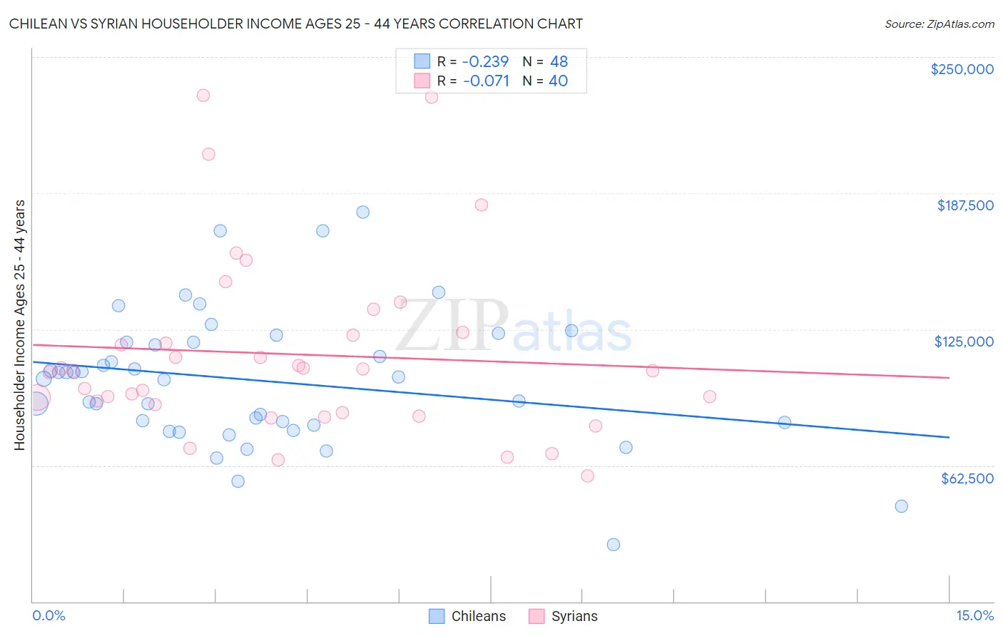 Chilean vs Syrian Householder Income Ages 25 - 44 years