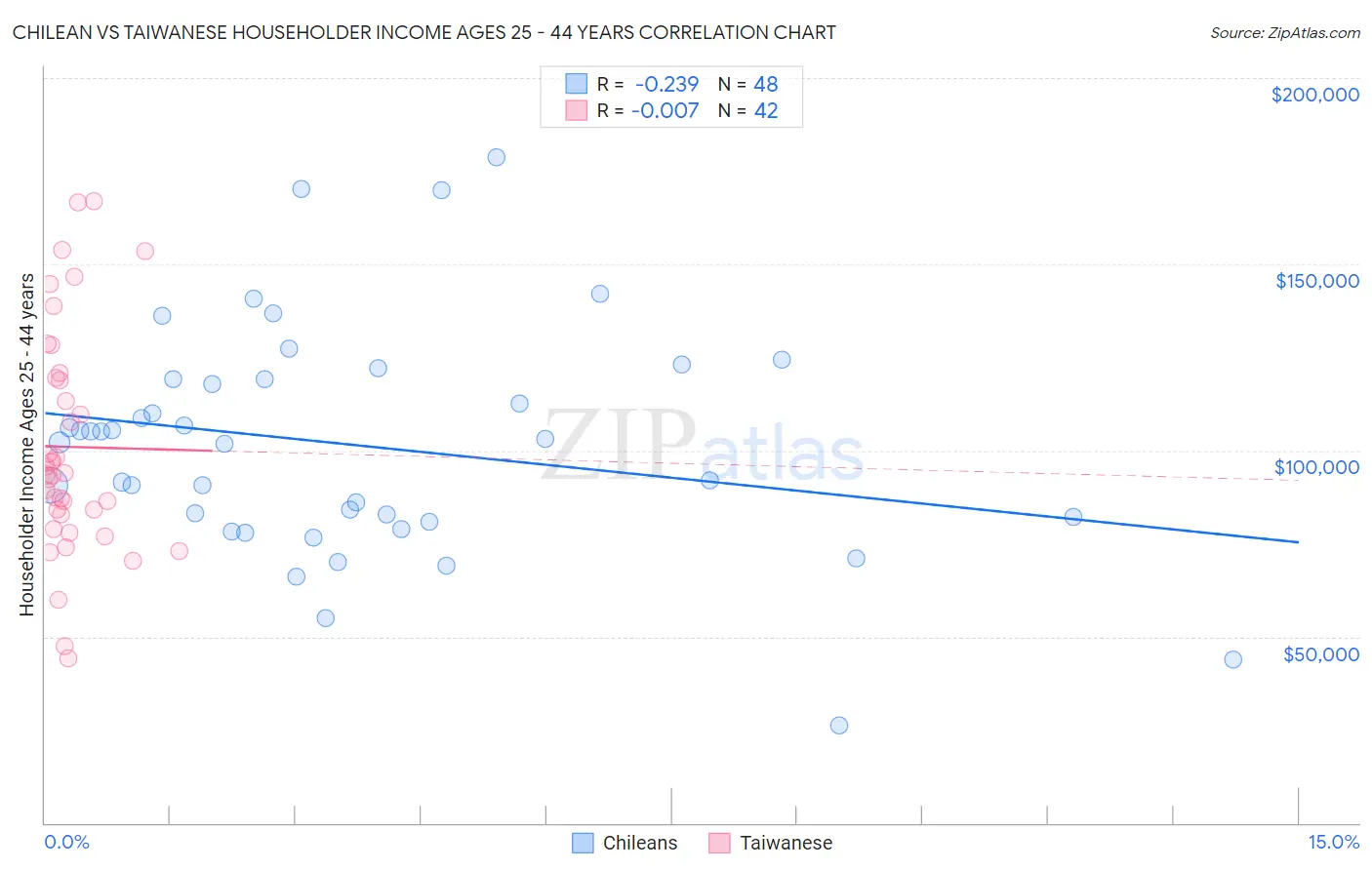 Chilean vs Taiwanese Householder Income Ages 25 - 44 years