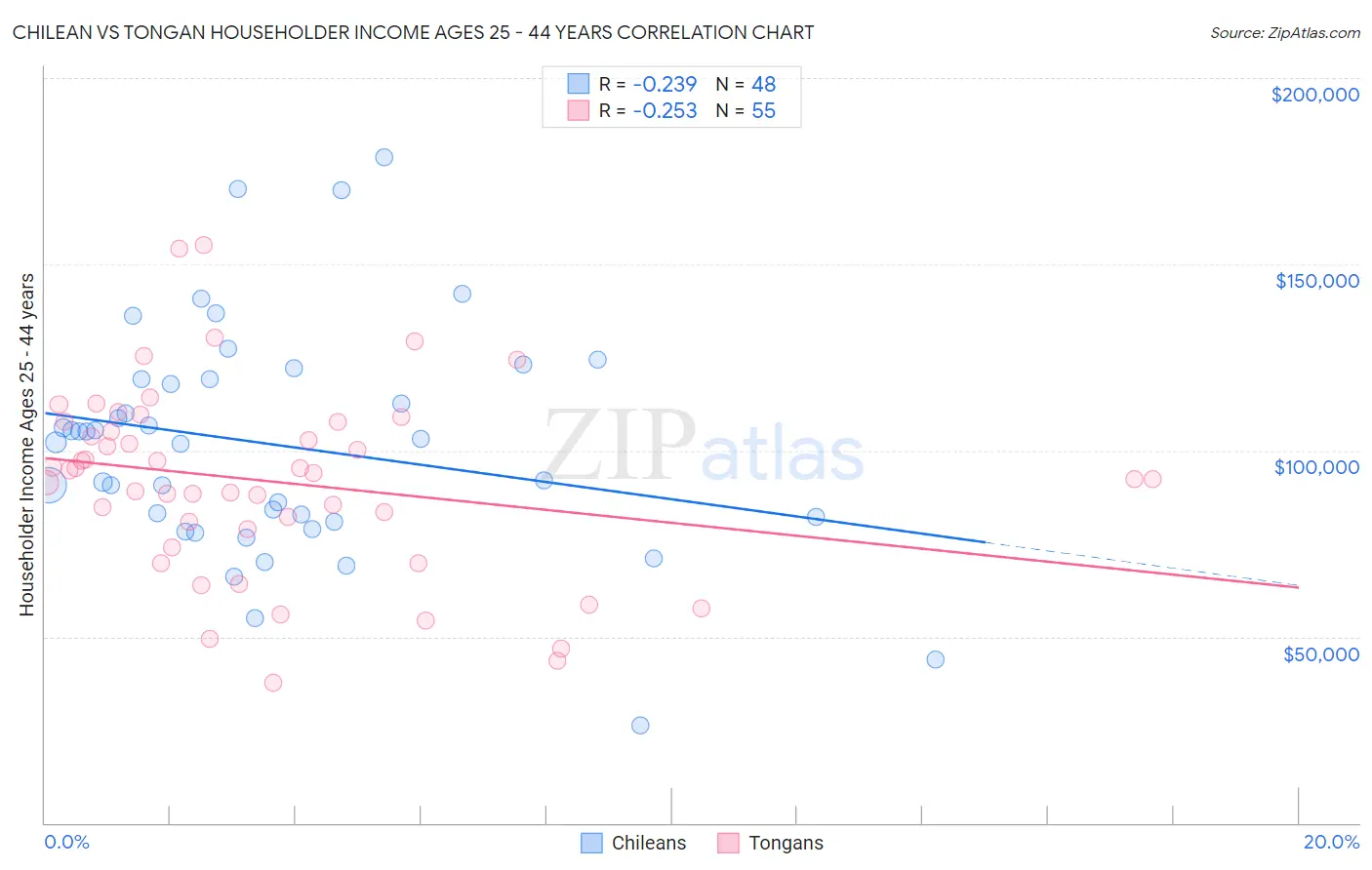 Chilean vs Tongan Householder Income Ages 25 - 44 years