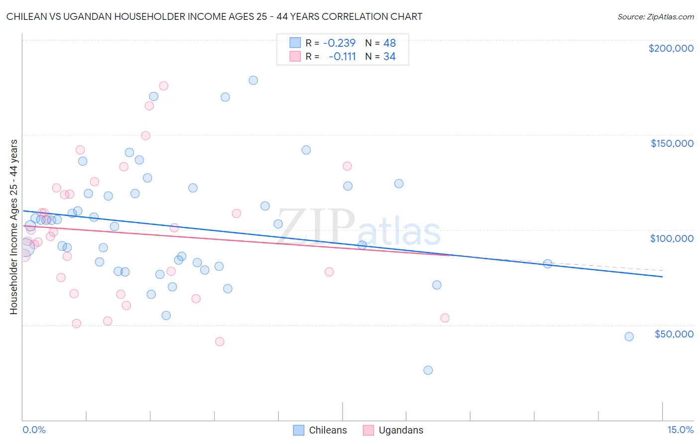 Chilean vs Ugandan Householder Income Ages 25 - 44 years