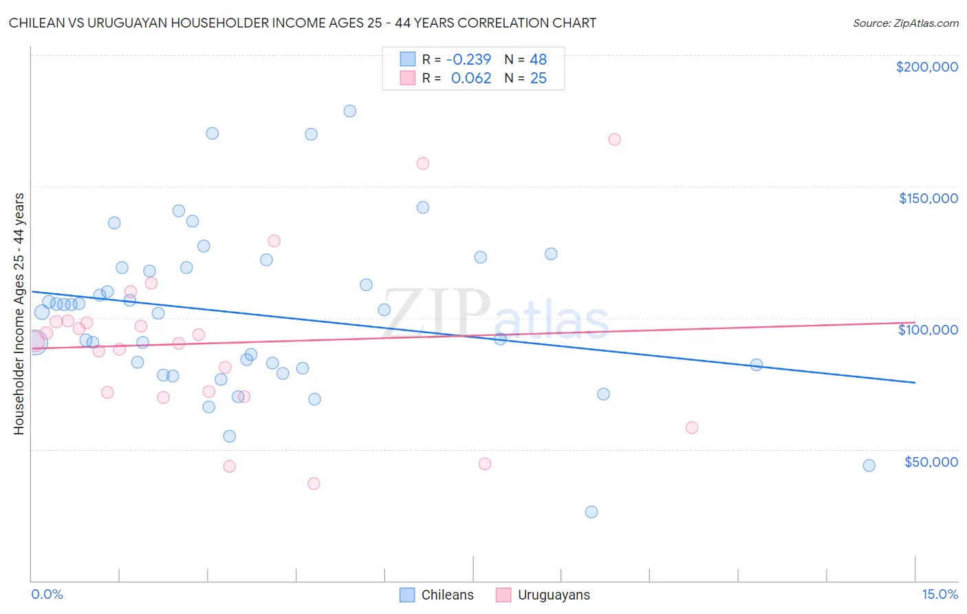 Chilean vs Uruguayan Householder Income Ages 25 - 44 years