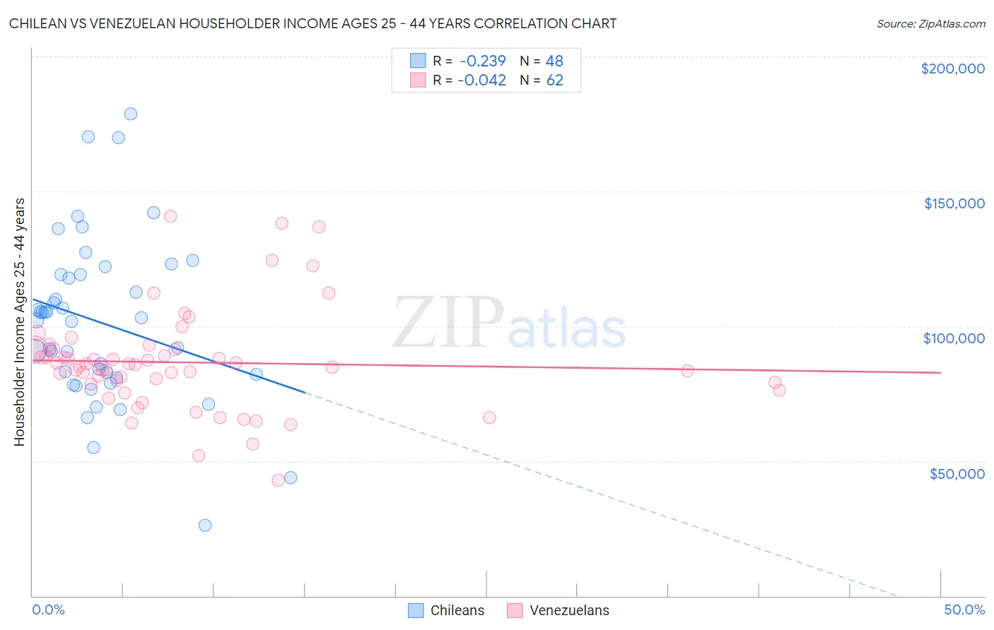 Chilean vs Venezuelan Householder Income Ages 25 - 44 years