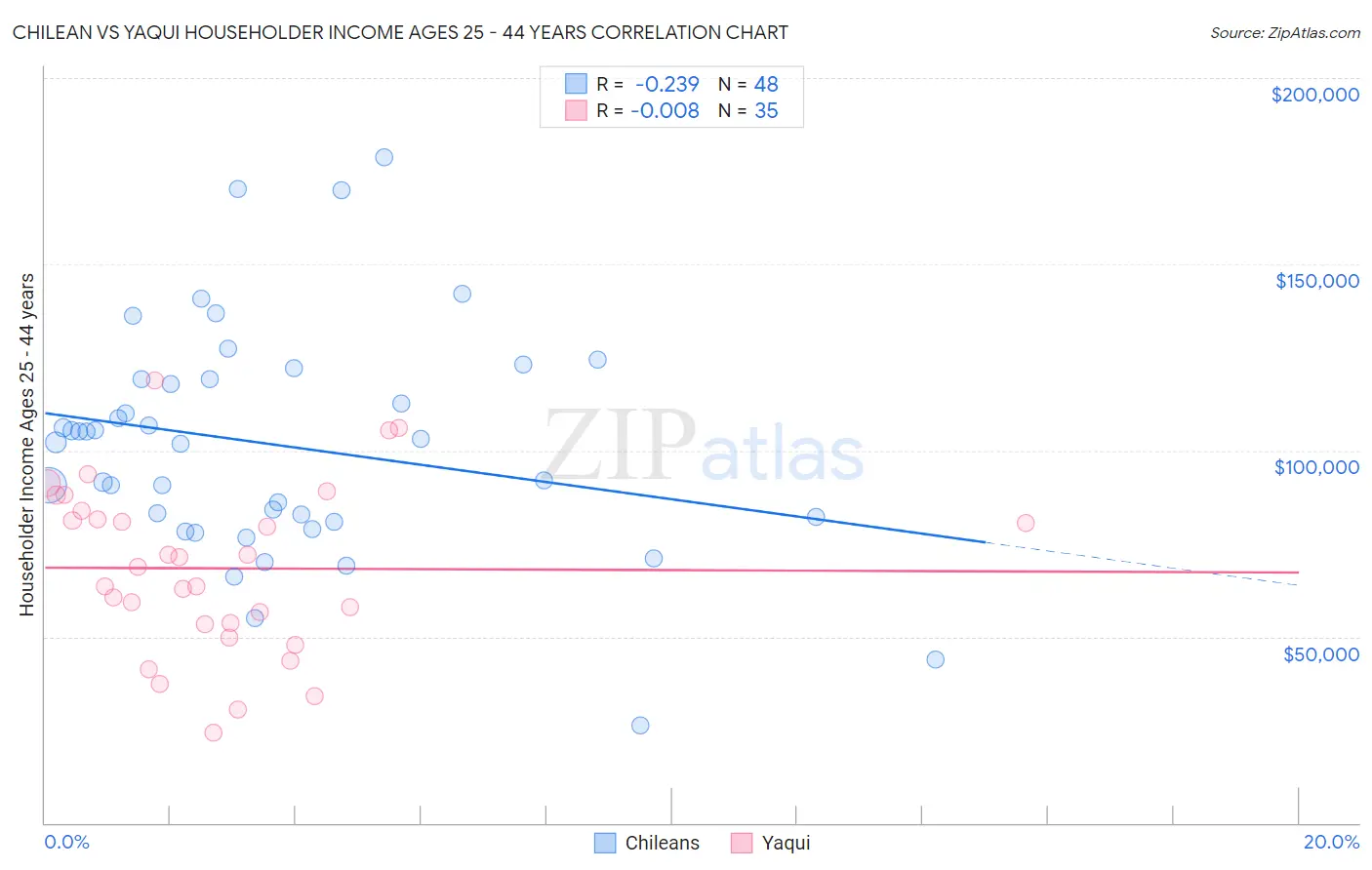 Chilean vs Yaqui Householder Income Ages 25 - 44 years