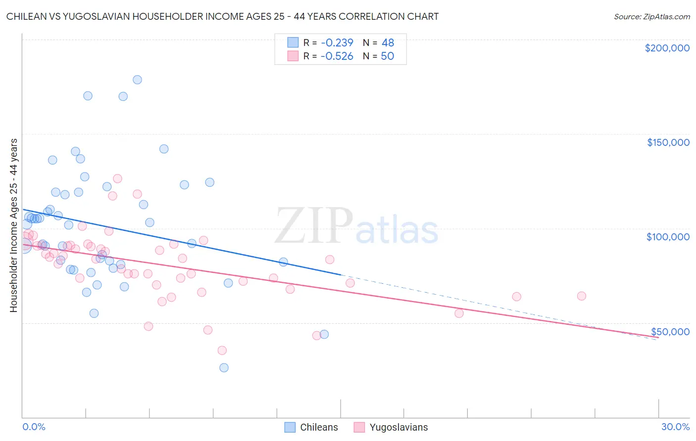 Chilean vs Yugoslavian Householder Income Ages 25 - 44 years