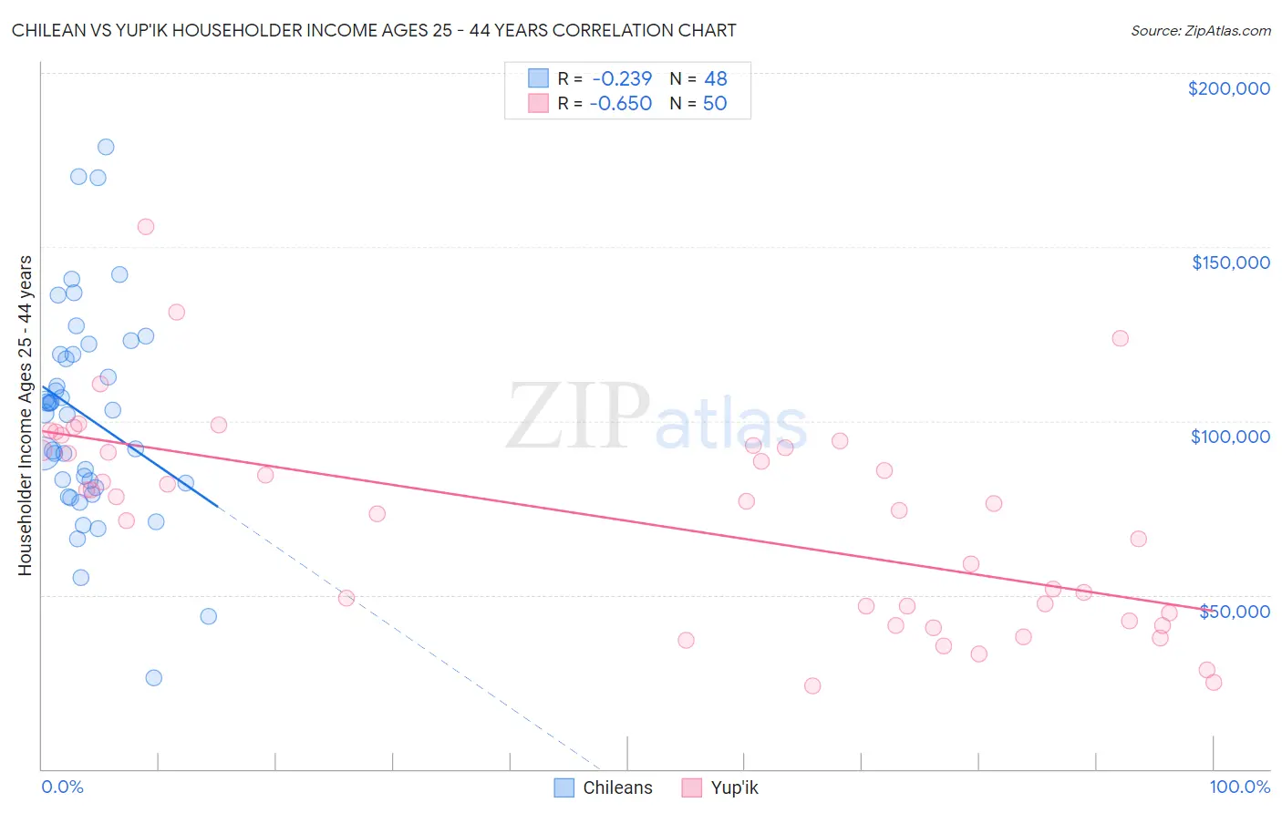 Chilean vs Yup'ik Householder Income Ages 25 - 44 years