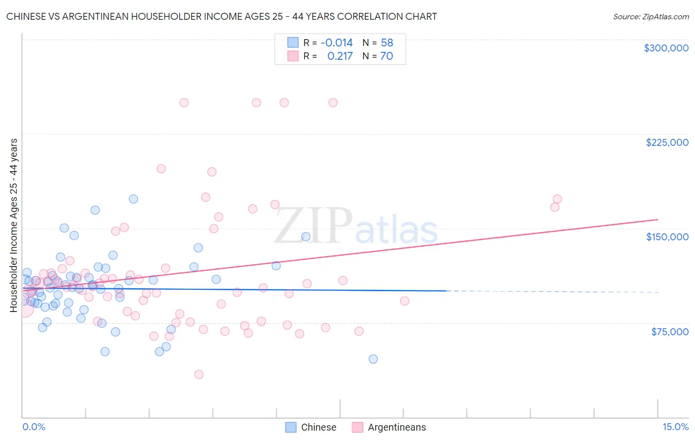 Chinese vs Argentinean Householder Income Ages 25 - 44 years