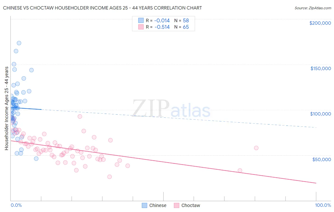 Chinese vs Choctaw Householder Income Ages 25 - 44 years