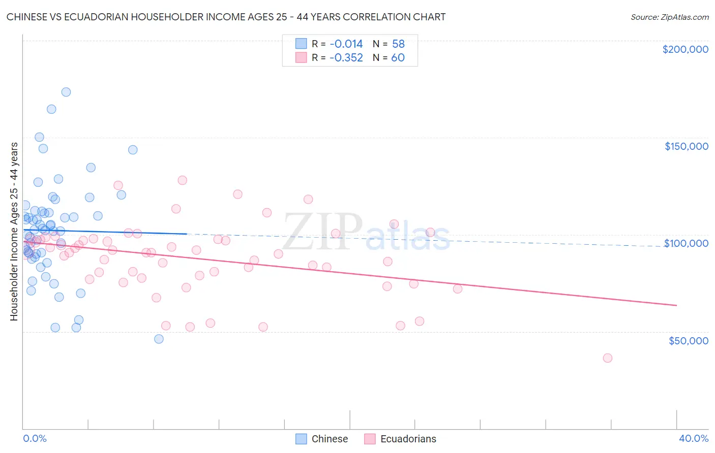 Chinese vs Ecuadorian Householder Income Ages 25 - 44 years