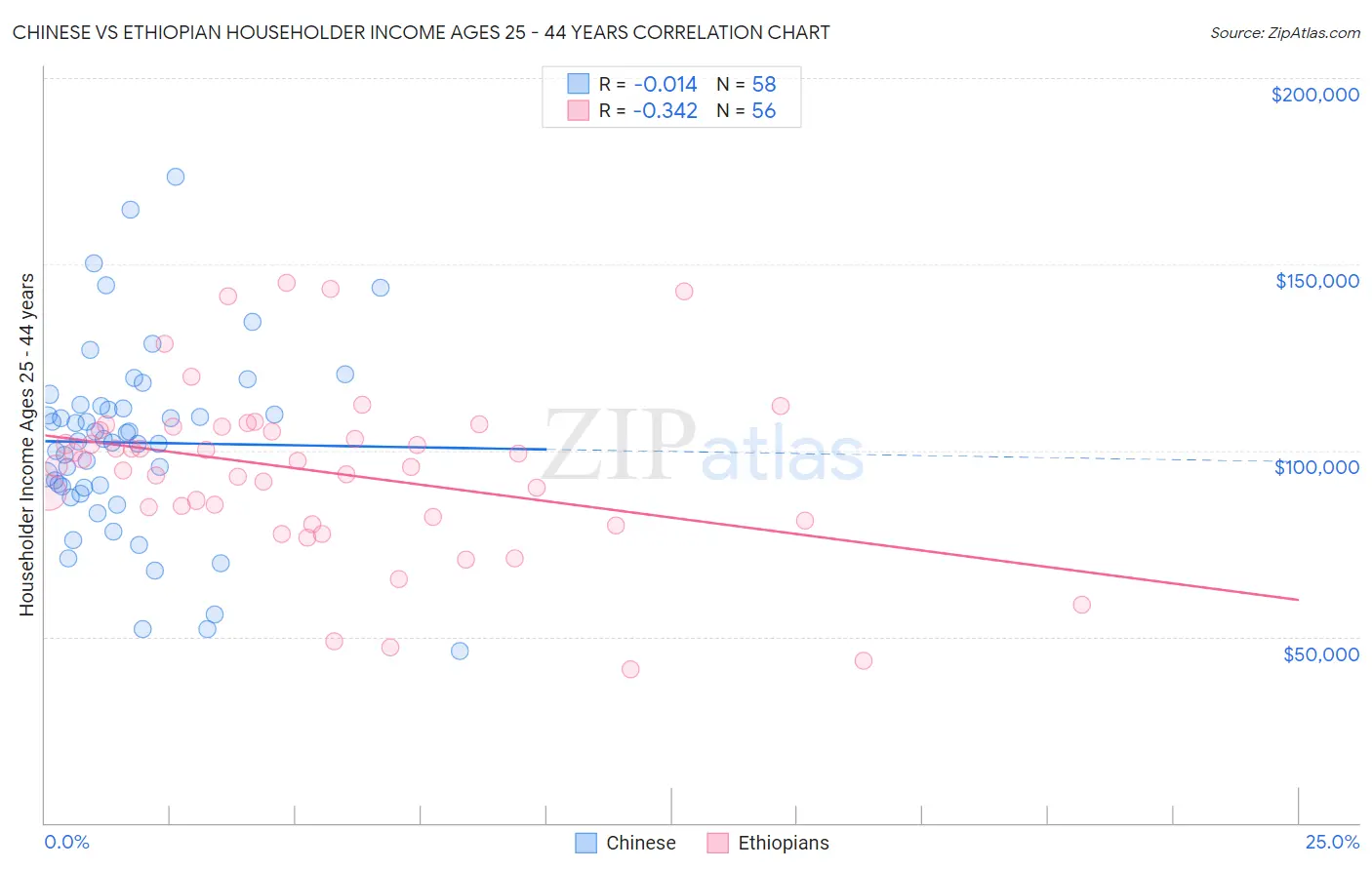 Chinese vs Ethiopian Householder Income Ages 25 - 44 years