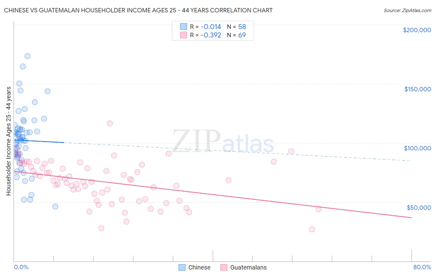 Chinese vs Guatemalan Householder Income Ages 25 - 44 years