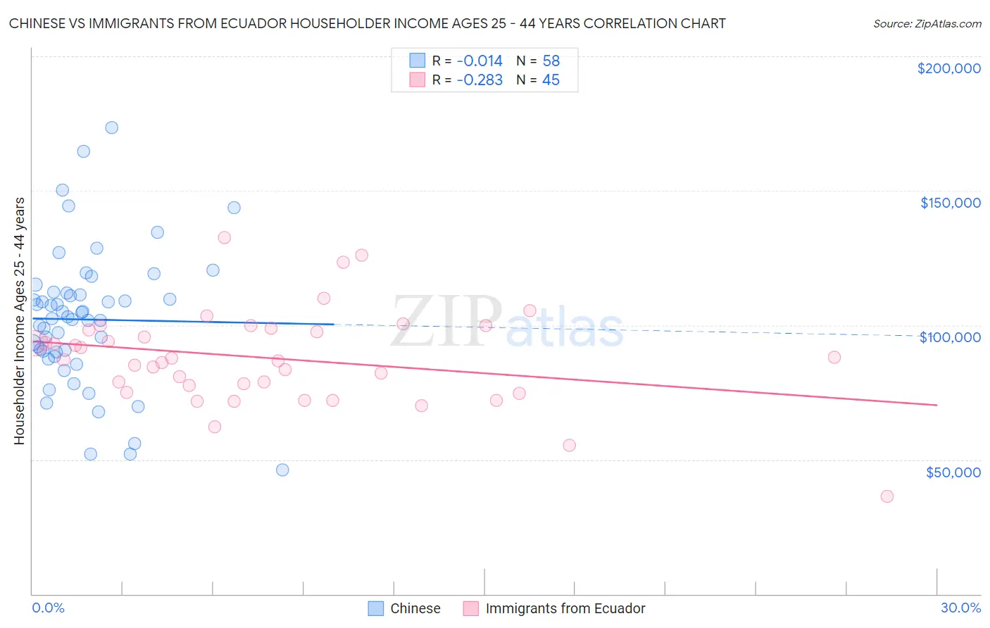 Chinese vs Immigrants from Ecuador Householder Income Ages 25 - 44 years