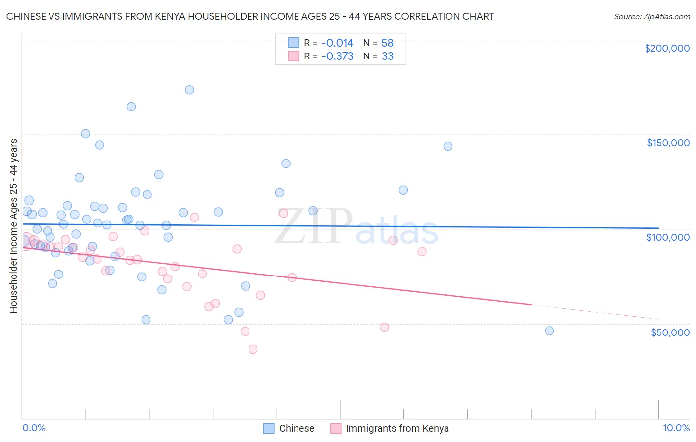 Chinese vs Immigrants from Kenya Householder Income Ages 25 - 44 years