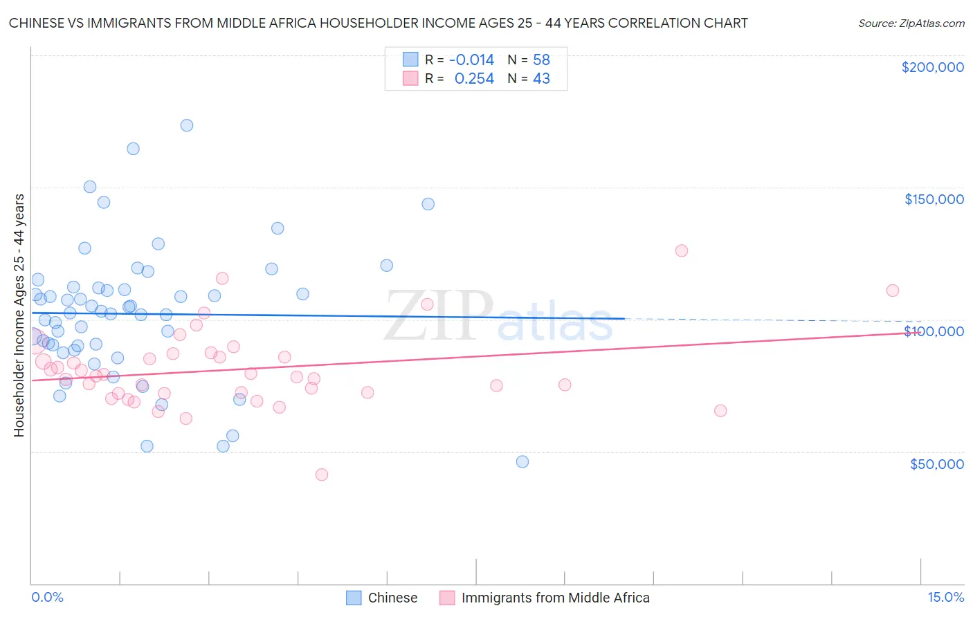 Chinese vs Immigrants from Middle Africa Householder Income Ages 25 - 44 years
