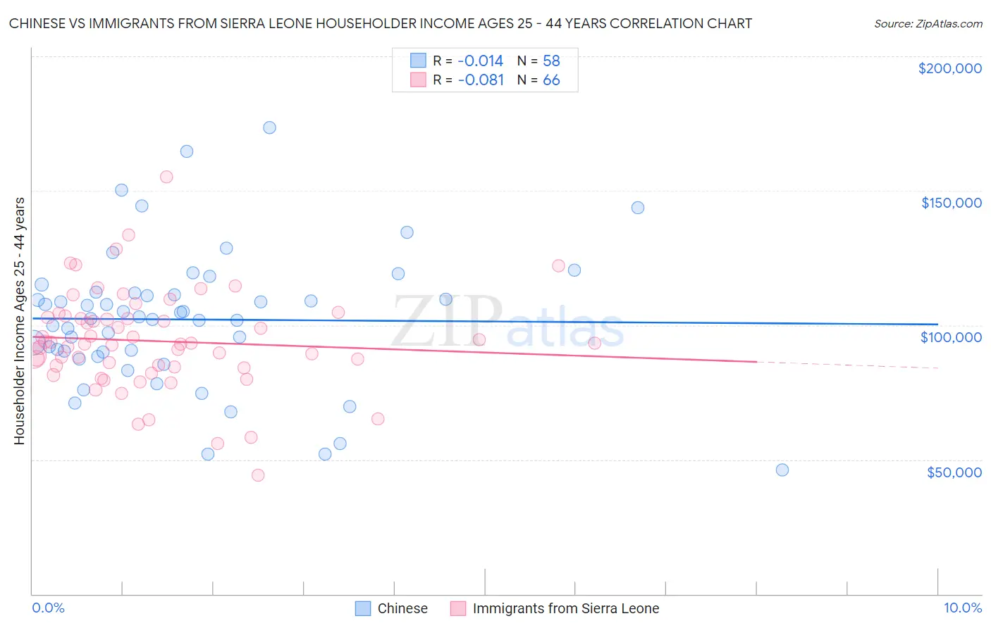 Chinese vs Immigrants from Sierra Leone Householder Income Ages 25 - 44 years