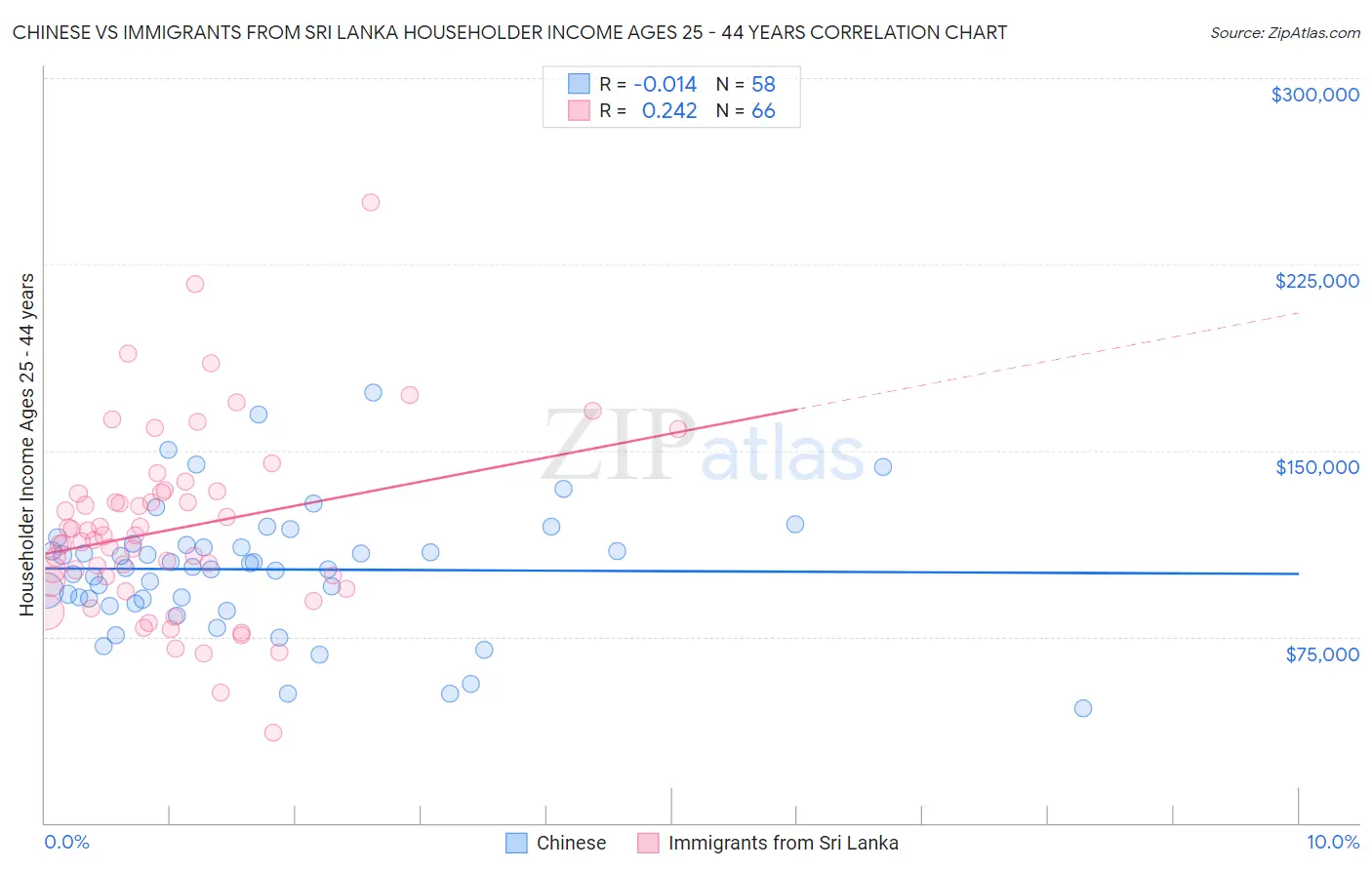 Chinese vs Immigrants from Sri Lanka Householder Income Ages 25 - 44 years