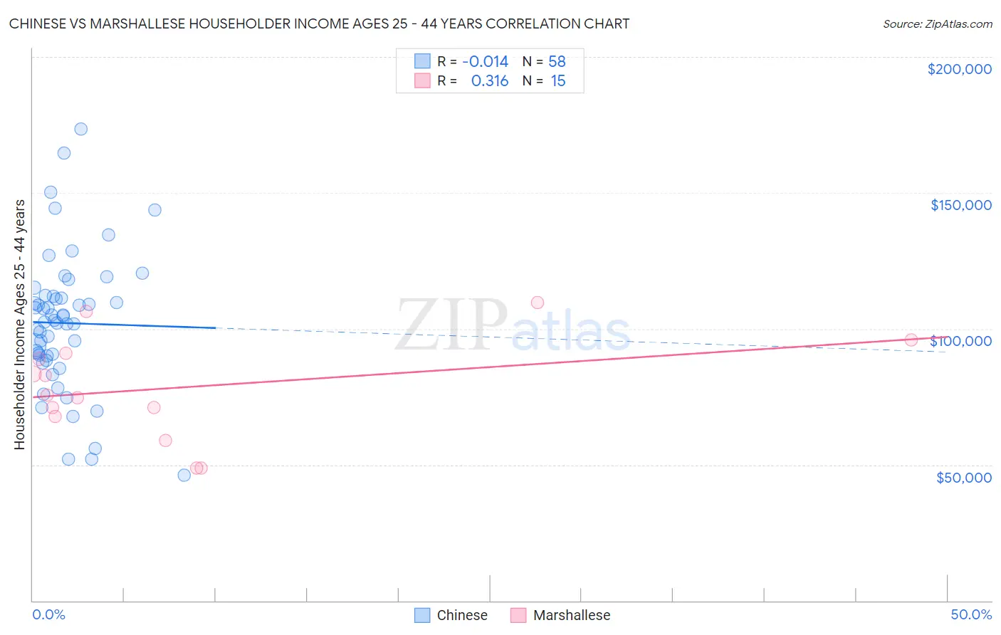 Chinese vs Marshallese Householder Income Ages 25 - 44 years