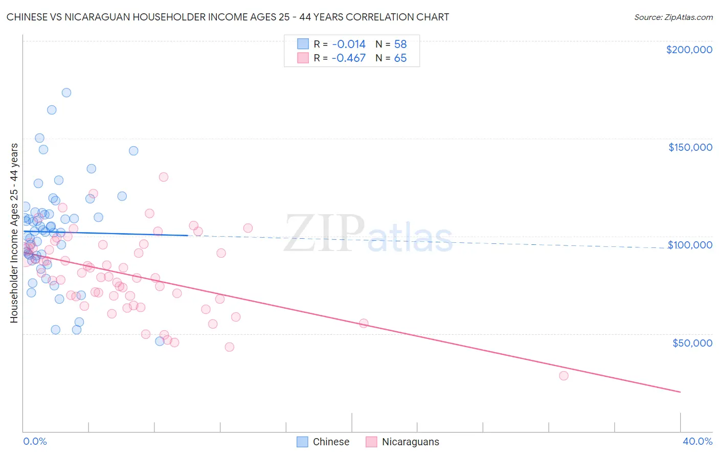 Chinese vs Nicaraguan Householder Income Ages 25 - 44 years