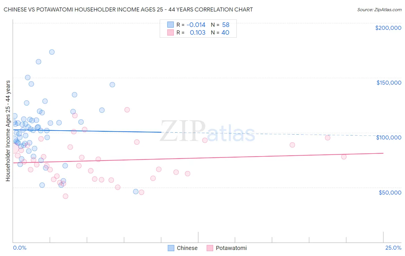 Chinese vs Potawatomi Householder Income Ages 25 - 44 years