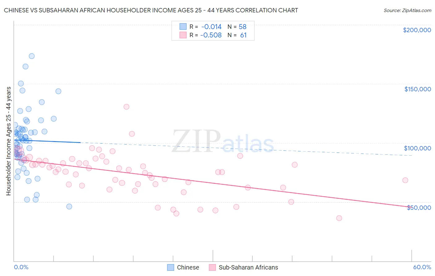 Chinese vs Subsaharan African Householder Income Ages 25 - 44 years