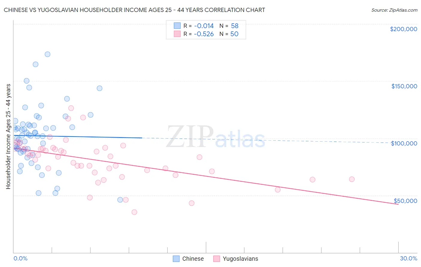 Chinese vs Yugoslavian Householder Income Ages 25 - 44 years