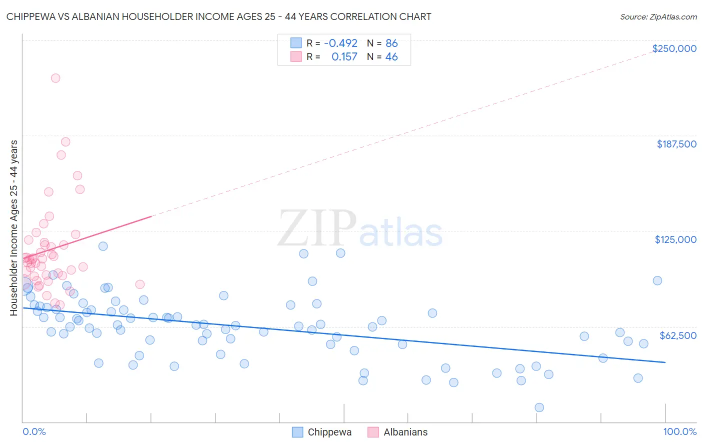 Chippewa vs Albanian Householder Income Ages 25 - 44 years