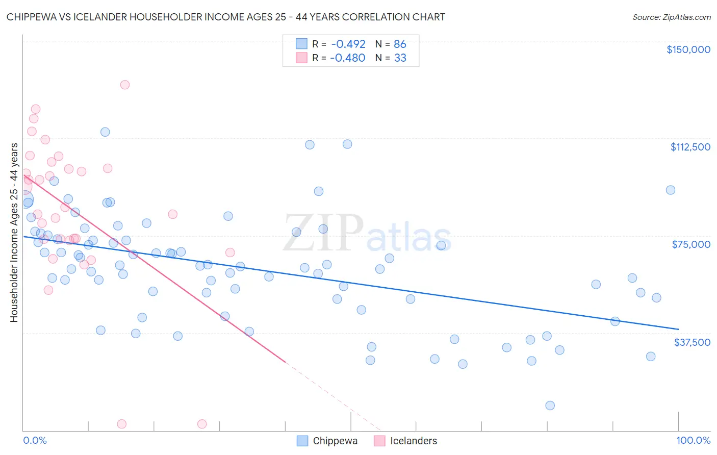 Chippewa vs Icelander Householder Income Ages 25 - 44 years