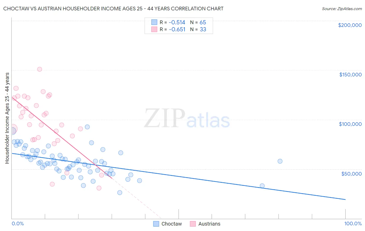 Choctaw vs Austrian Householder Income Ages 25 - 44 years