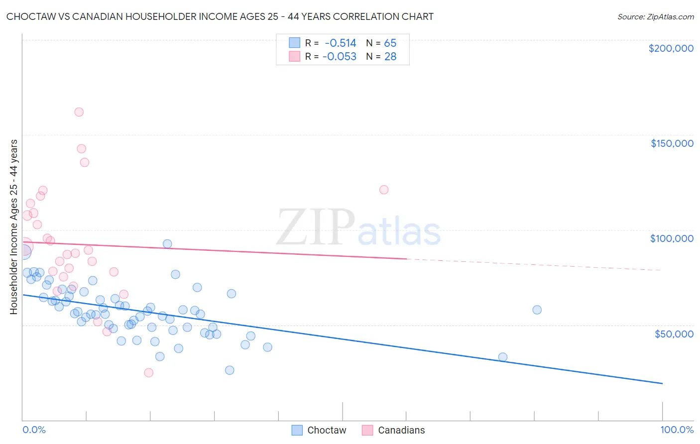 Choctaw vs Canadian Householder Income Ages 25 - 44 years