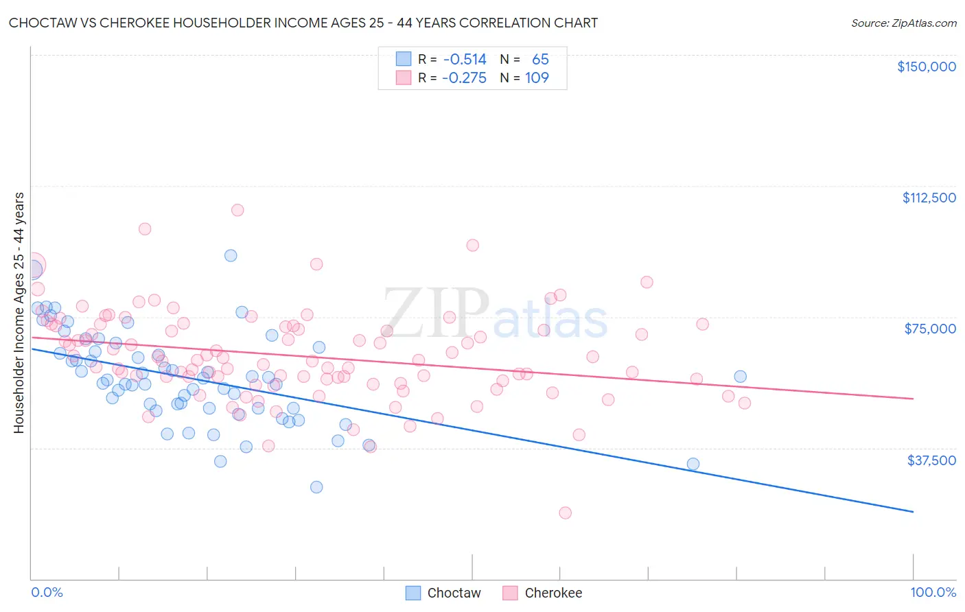 Choctaw vs Cherokee Householder Income Ages 25 - 44 years