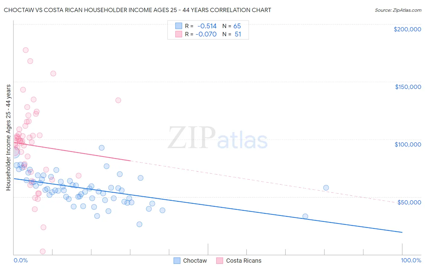 Choctaw vs Costa Rican Householder Income Ages 25 - 44 years