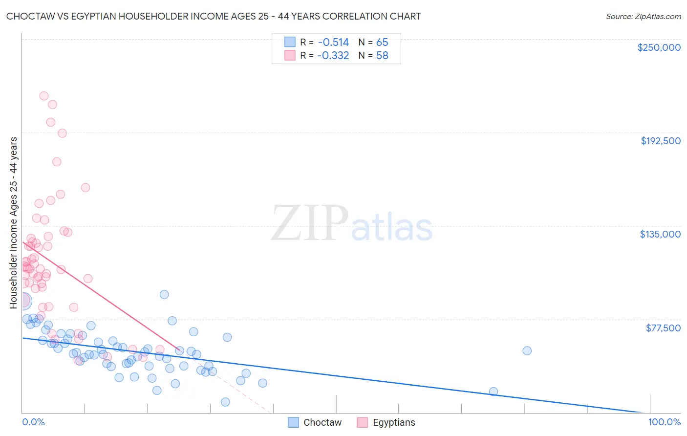 Choctaw vs Egyptian Householder Income Ages 25 - 44 years
