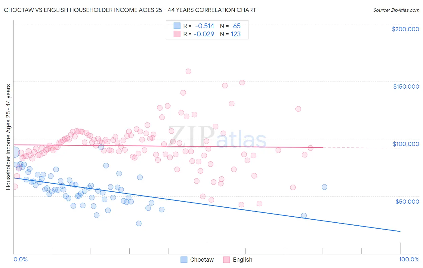 Choctaw vs English Householder Income Ages 25 - 44 years