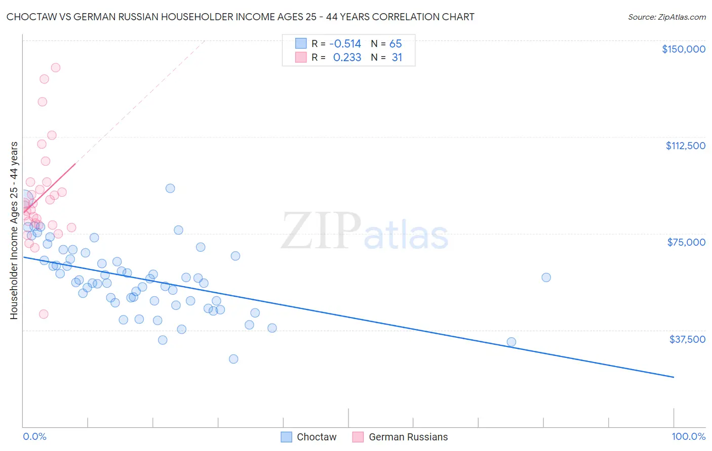 Choctaw vs German Russian Householder Income Ages 25 - 44 years