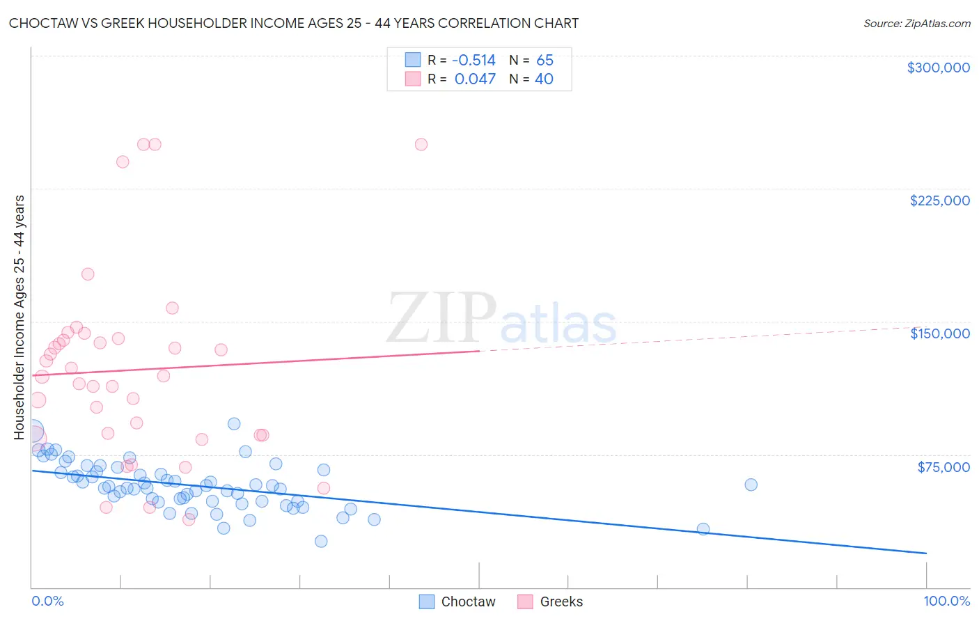 Choctaw vs Greek Householder Income Ages 25 - 44 years