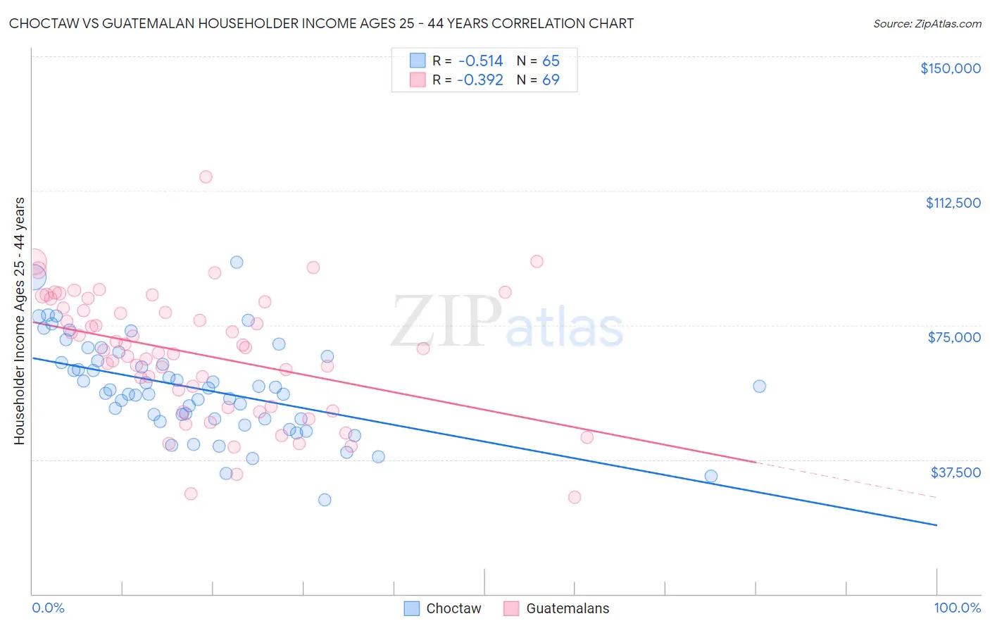 Choctaw vs Guatemalan Householder Income Ages 25 - 44 years