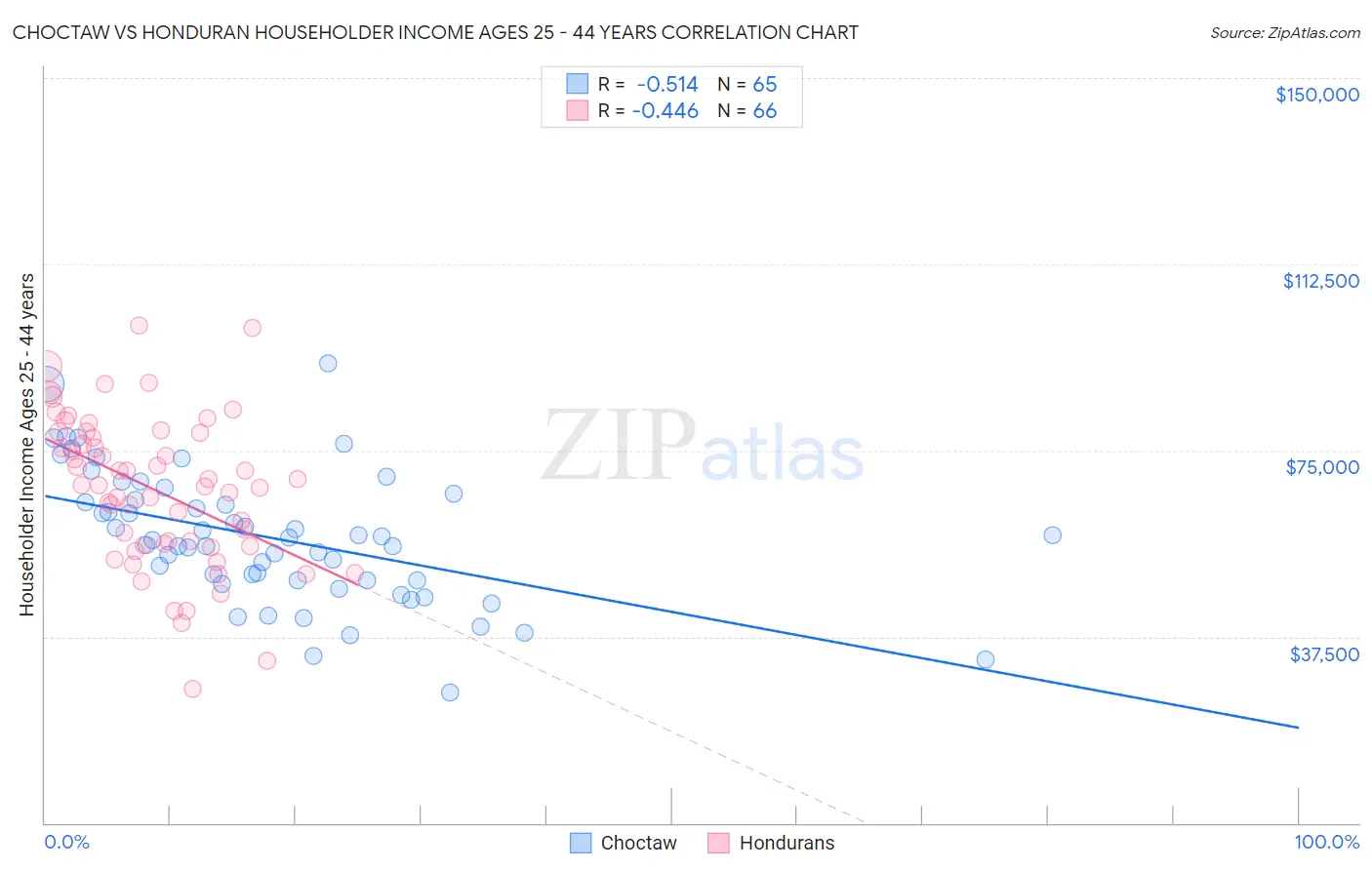 Choctaw vs Honduran Householder Income Ages 25 - 44 years