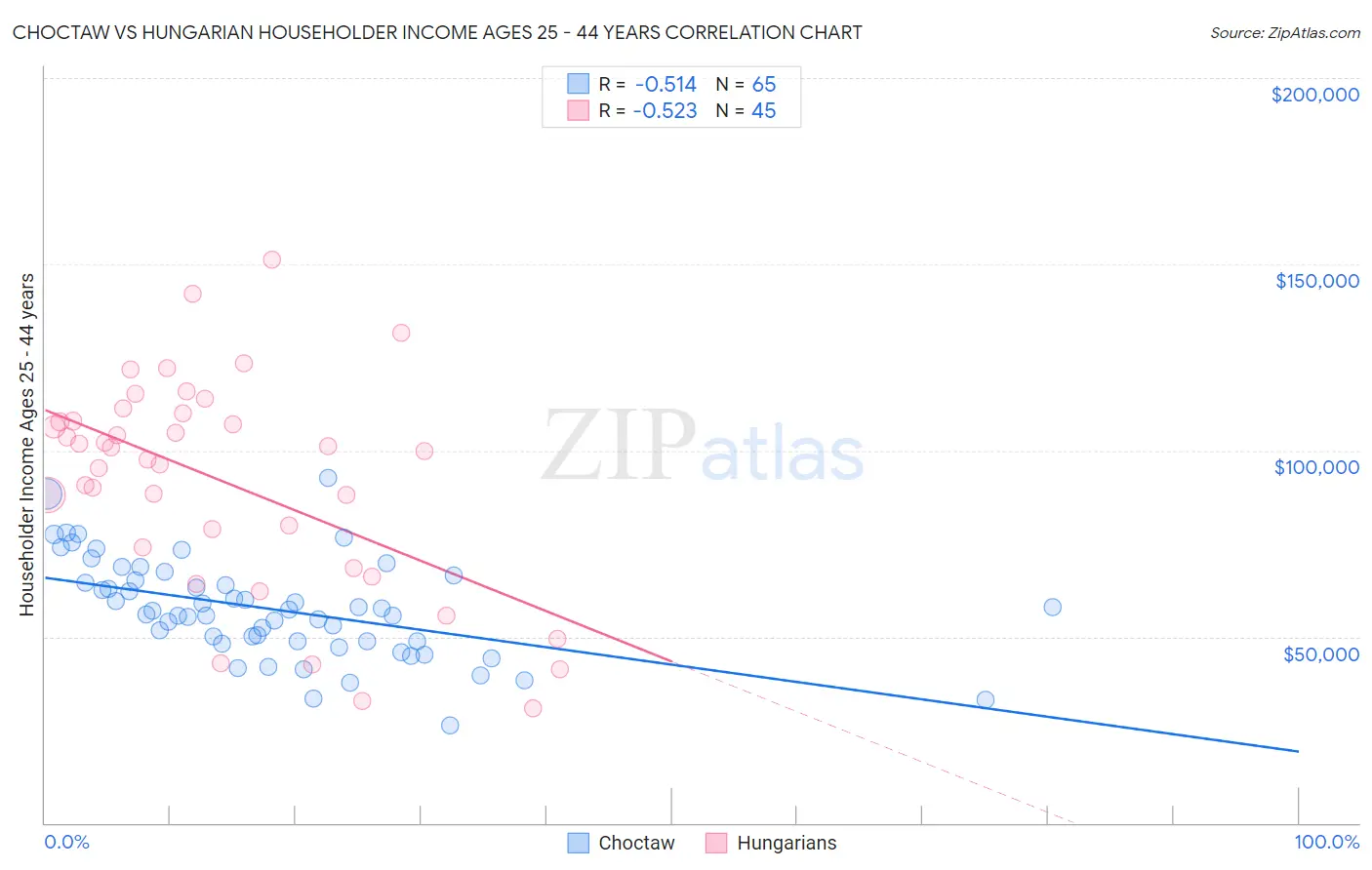 Choctaw vs Hungarian Householder Income Ages 25 - 44 years