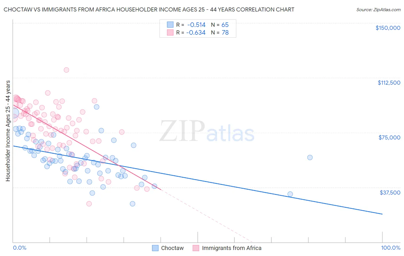 Choctaw vs Immigrants from Africa Householder Income Ages 25 - 44 years