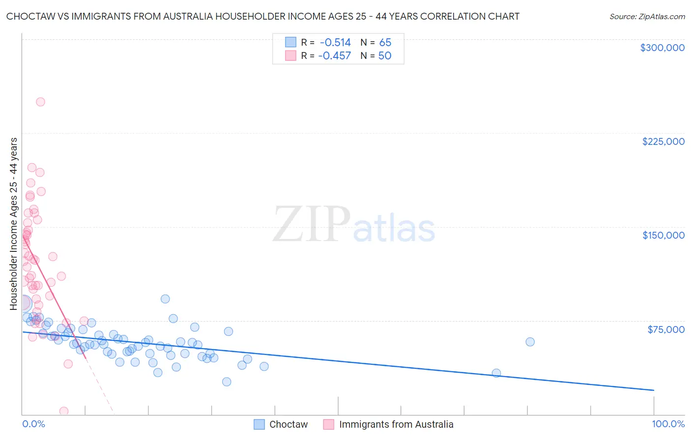 Choctaw vs Immigrants from Australia Householder Income Ages 25 - 44 years