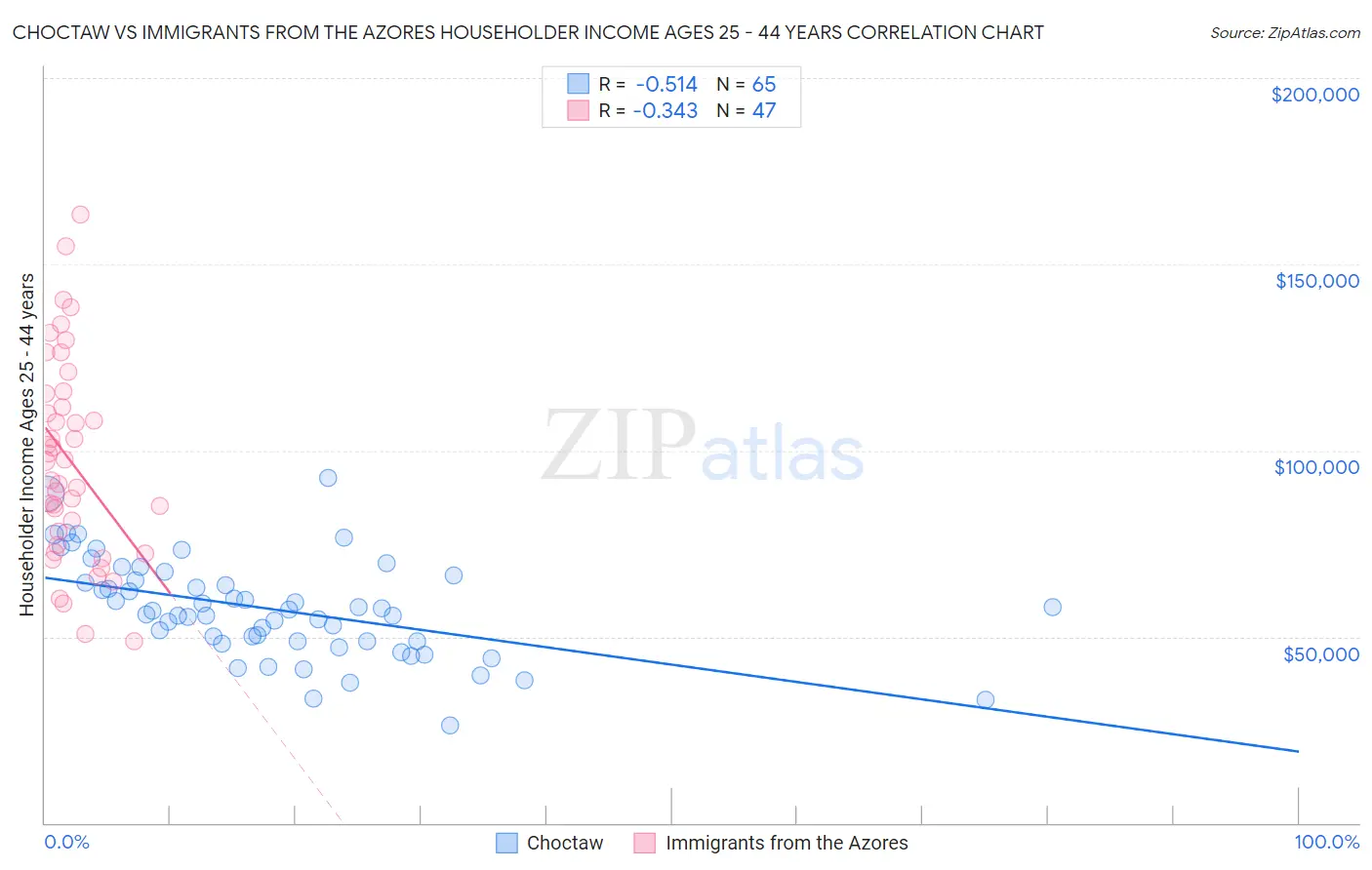 Choctaw vs Immigrants from the Azores Householder Income Ages 25 - 44 years