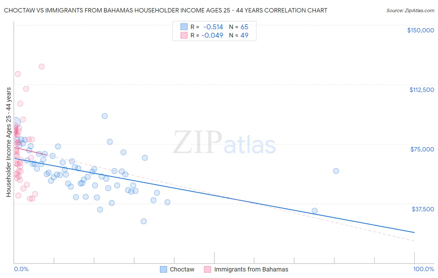 Choctaw vs Immigrants from Bahamas Householder Income Ages 25 - 44 years